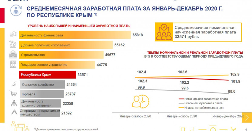 Среднемесячная заработная плата за январь-декабрь 2020 г. по Республике Крым